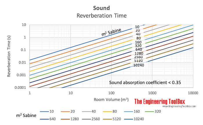 Sound reverberation time vs. room volume and sound absorption Sabine Sound reverberation time vs. room volume and sound absorption Sabine