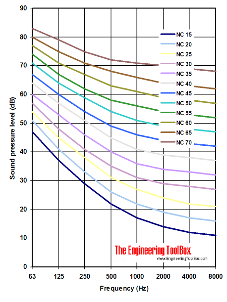 NC - noise criteria diagram NC - noise criteria diagram