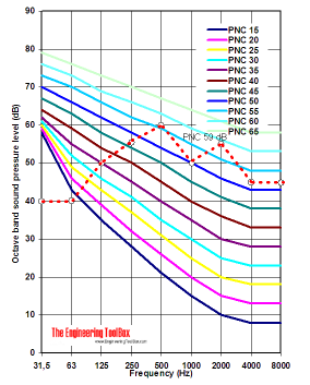PNC - preferred noise criteria - example PNC - preferred noise criteria - example