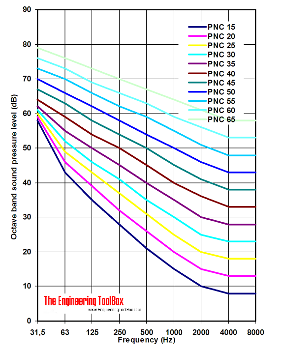 PNC - Preferred Noise Criterion diagram PNC - Preferred Noise Criterion diagram