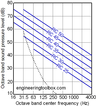RC - room criteria curves RC - room criteria curves