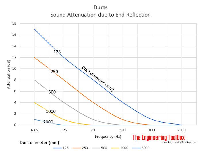 Duct attenuation due to end reflection Duct attenuation due to end reflection