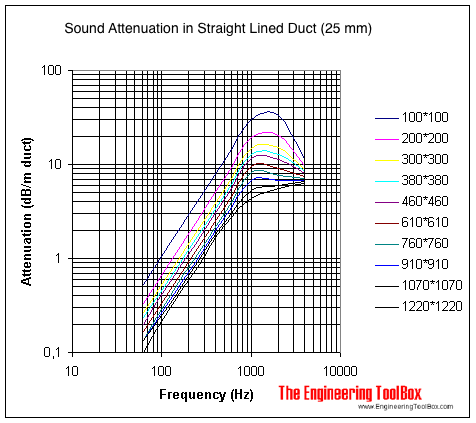 Sound Attenuation of Lined Sheet-Metal Ducts Sound Attenuation of Lined Sheet-Metal Ducts