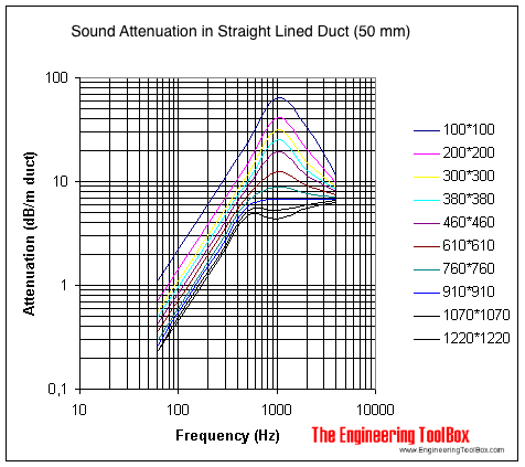 Sound Attenuation of Lined Sheet-Metal Ducts Sound Attenuation of Lined Sheet-Metal Ducts