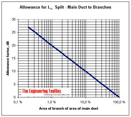 Main duct to branches - Sound allowance Main duct to branches - Sound allowance