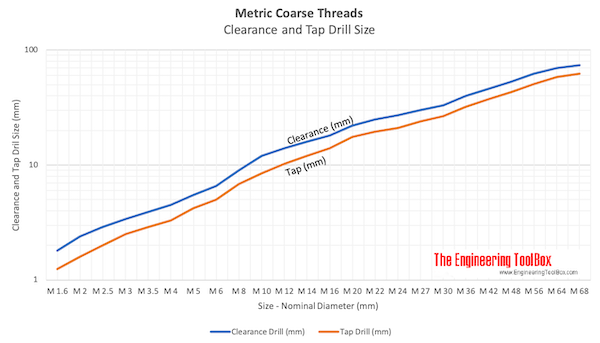 Metric coarse threads - clearance and tap drill size Metric coarse threads - clearance and tap drill size