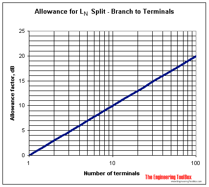 Duct to Terminals - Sound allowance Duct to Terminals - Sound allowance