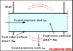 Sound transmission through duct walls Sound transmission through duct walls