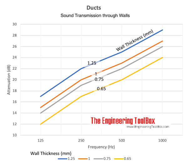 Ducts - sound transmission through walls Ducts - sound transmission through walls