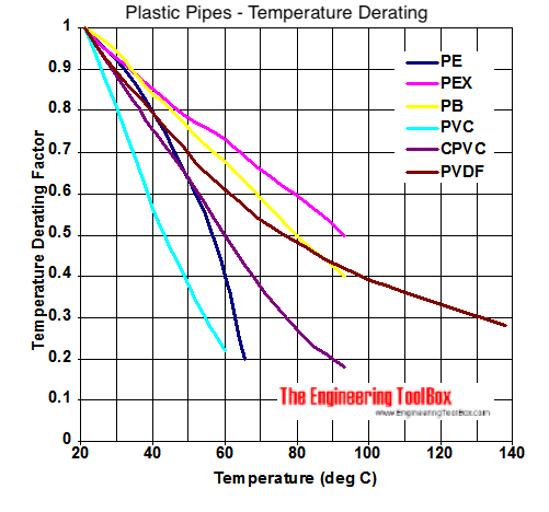 Thermoplastic pipes - temperature and strength and stiffnes diagram Thermoplastic pipes - temperature and strength and stiffnes diagram
