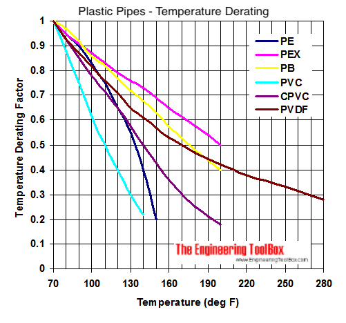 Thermoplastic pipes - temperature and strength and stiffnes diagram Thermoplastic pipes - temperature and strength and stiffnes diagram