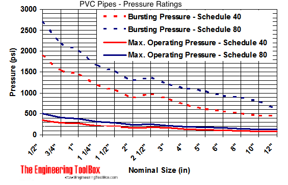 PVC pipes - bursting and operating pressure limits diagram PVC pipes - bursting and operating pressure limits diagram