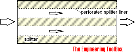 Dissipative noise silencer Dissipative noise silencer