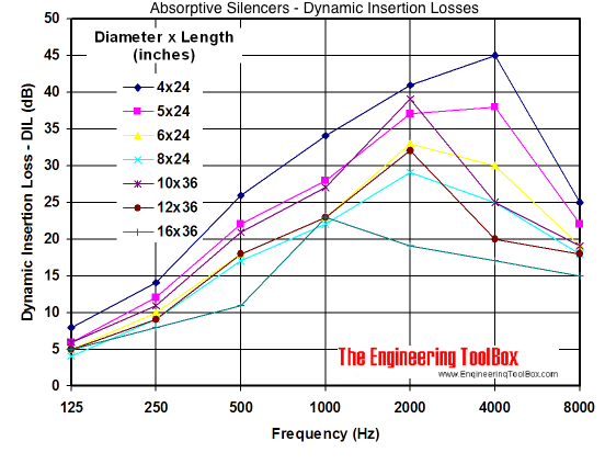 DIL - dynamic insertion loss silencer diagram DIL - dynamic insertion loss silencer diagram
