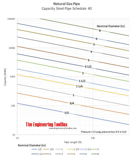 natural gas pipe capacity diagram - MBH, psi and ft natural gas pipe capacity diagram - MBH, psi and ft