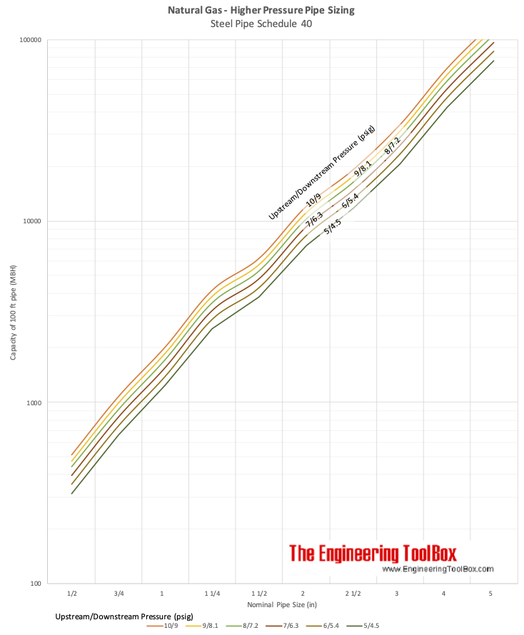 Natural gas pipe capacity diagram natural gas pipe capacity diagm