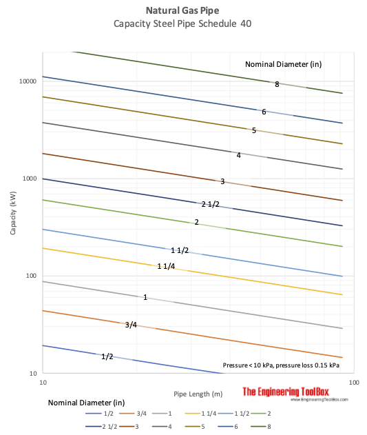 Natural gas pipe capacity diagram - kW, kPa and meter Natural gas pipe capacity diagram - kW, kPa and meter