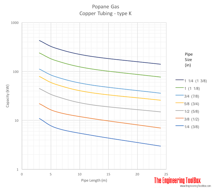 Propane gas copper tube sizing diagram - metric units meter Propane gas copper tube sizing diagram - metric units meter