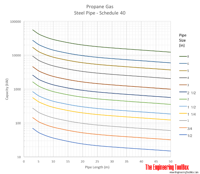 Propane gas pipe sizing diagram - metric units meter Propane gas pipe sizing diagram - metric units meter