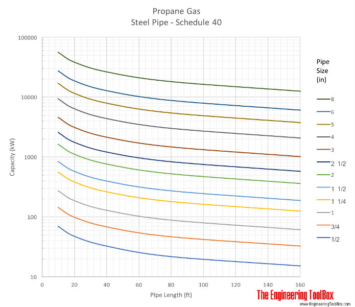 Propane gas pipe sizing diagram - imperial units feet Propane gas pipe sizing diagram - imperial units feet