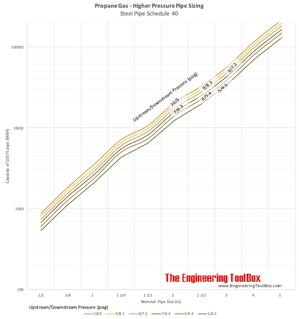 Propane gas pipe sizing diagram - psi Propane gas pipe sizing diagram - psi