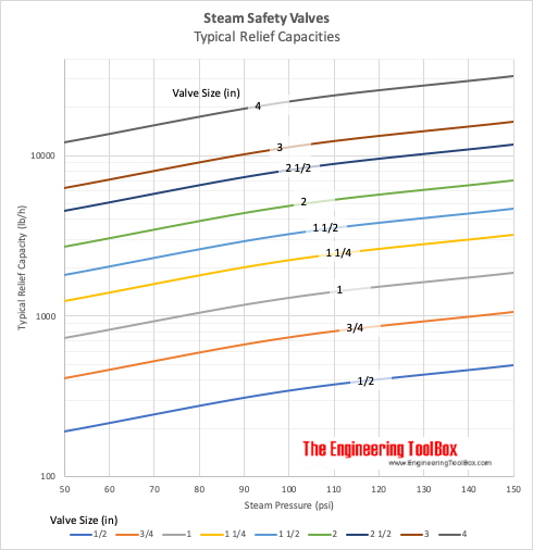 Steam safety valves capacity chart Steam safety valves capacity chart