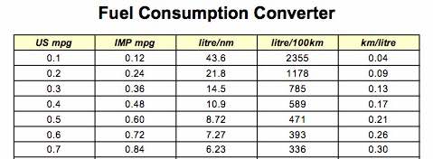 Fuels consumption converter - mpg km litre Fuels consumption converter - mpg km litre