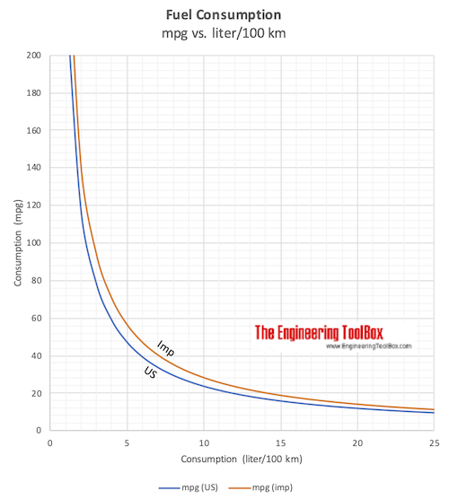 Fuel consumption - liter per 100 km vs U.S. and Imperial mpg Fuel consumption - liter per 100 km vs U.S. and Imperial mpg
