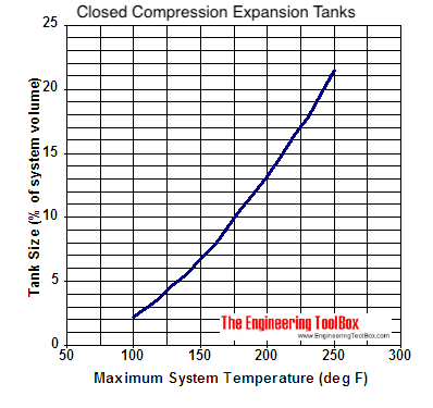 Water - closed expansion tank sizing diagram Water - closed expansion tank sizing diagram