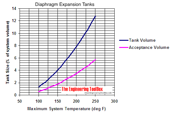 Water - diaphragm exspansion tank sizing diagram Water - diaphragm exspansion tank sizing diagram