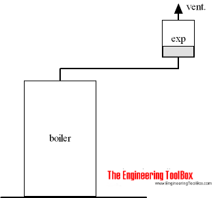 Open expansion tanks Open expansion tanks