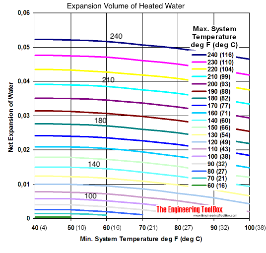 Water - temperature volume expansion diagram Water - temperature volume expansion diagram