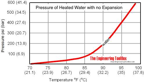 Water - temperature rise and pressure rise in a closed system Water - temperature rise and pressure rise in a closed system