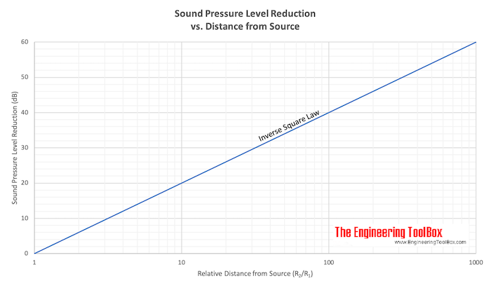 sound pressure level vs. distance from source - inverse square law sound pressure level vs. distance from source - inverse square law