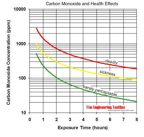 Carbon monoxide - dangerous health effects vs exposure time diagram Carbon monoxide - dangerous health effects vs exposure time diagram