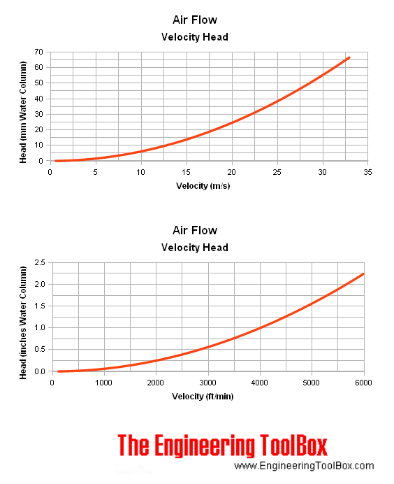 Air Flow - Velocity and Head Air Flow - Velocity and Head