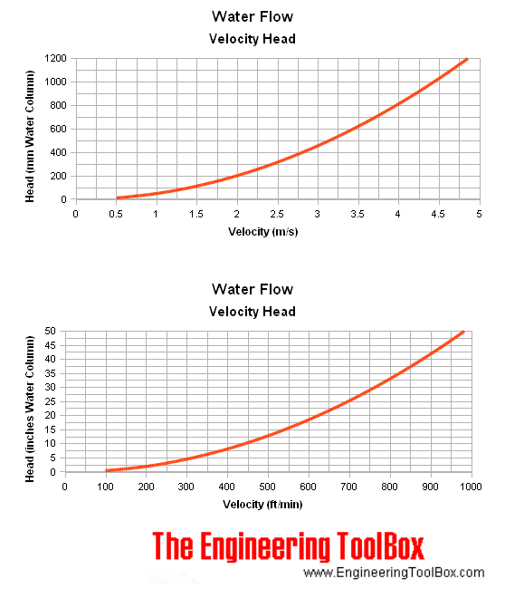 Water Flow - Velocity and Head Water Flow - Velocity and Head