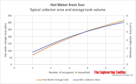 Hot water from sun - minimum collector area and storage volume vs. occupants in household Hot water from sun - minimum collector area and storage volume vs. occupants in household