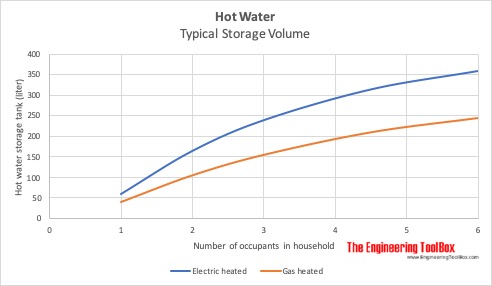 Hot water storage for electric or gas heated systems vs. number of occupants in household Hot water storage for electric or gas heated systems vs. number of occupants in household