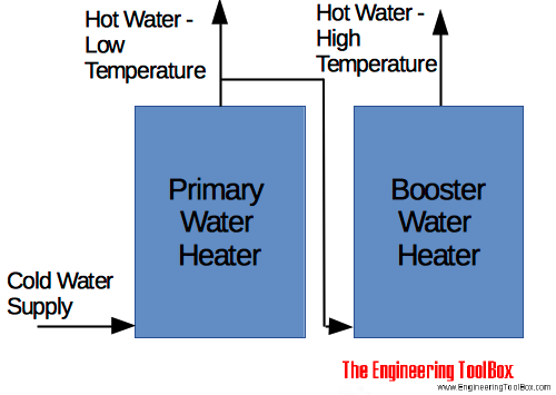 Hot water supply - two temperature boosting tank Hot water supply - two temperature boosting tank