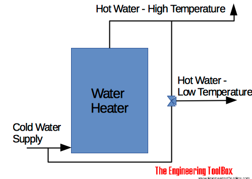 Hot water supply - heater with two temperature mixing valve Hot water supply - heater with two temperature mixing valve