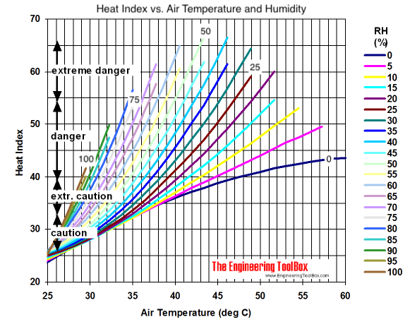 Heat index diagram - in degrees celsius Heat index diagram - in degrees celsius