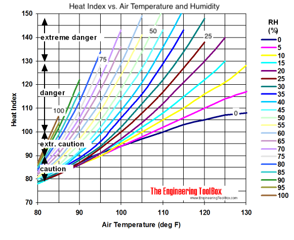 Heat index diagram in degrees fahrenheit Heat index diagram in degrees fahrenheit