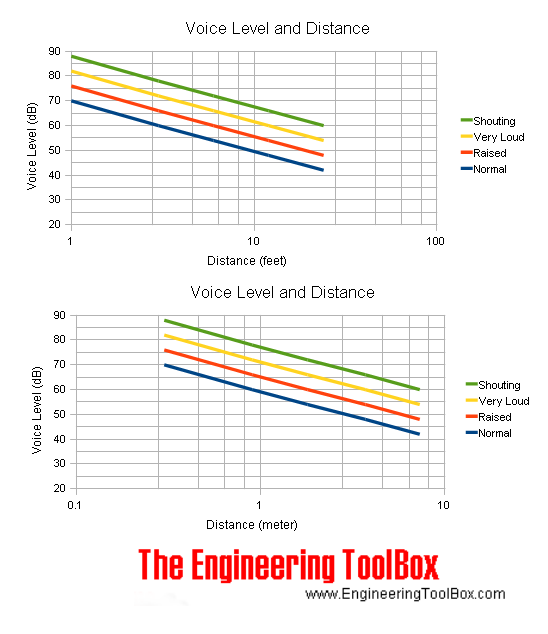 background noise voice level background noise voice level