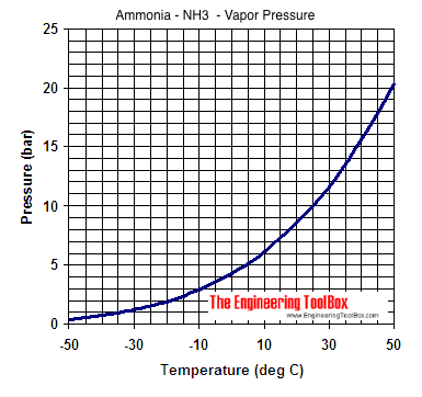 NH3 ammonia - temperature and pressure diagram NH3 ammonia - temperature and pressure diagram