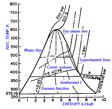 Steam - water vapor - entropy vs. temperature diagram Steam - water vapor - entropy vs. temperature diagram