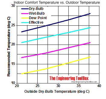 https://www.engineeringtoolbox.com/docs/documents/1018/indoor-outdoor-temperature-diagram-C.png