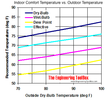 outdoor and indoor effective temperature diagram