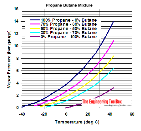 propane butane mix vapor pressure diagram pa