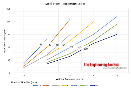 Steel pipes - temperature expansion loops diagram